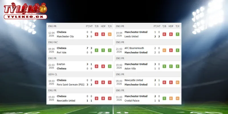 Soi kèo Chelsea vs Man United (02h00 ngày 19/04) Premier League 1 Thành tích thi đấu trước trận Chelsea vs Man United