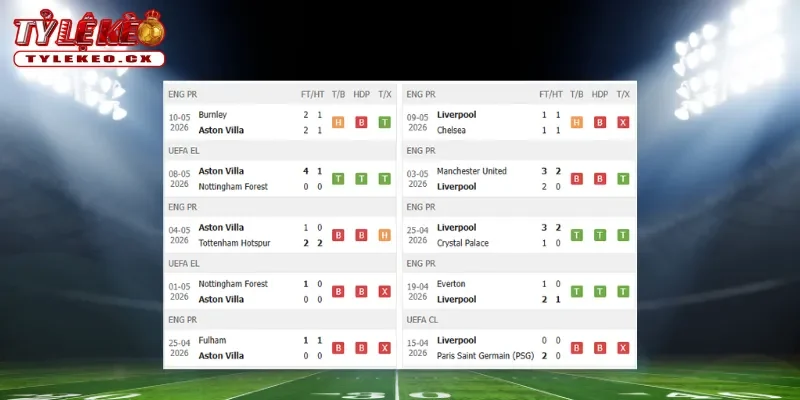 Soi kèo Aston Villa vs Liverpool (02h00 ngày 16/05) Premier League 1 Thành tích thi đấu trước trận Aston Villa vs Liverpool