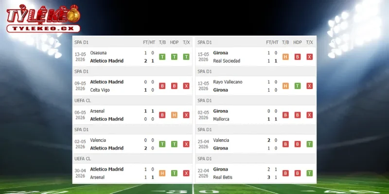 Soi Kèo Atletico Madrid vs Girona (00h00 ngày 18/05) La Liga 1 Thành tích thi đấu trước trận Atletico Madrid vs Girona