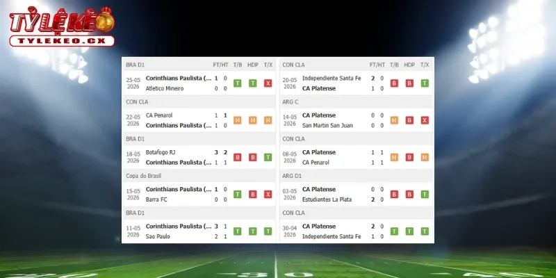 Soi Kèo Corinthians vs Platense (07h30 ngày 28/05) Copa Libertadores 1 Thành tích thi đấu trước trận Corinthians vs Platense