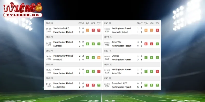 Thành tích thi đấu trước trận Man United vs Nottingham Forest