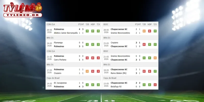 Soi Kèo Palmeiras vs Chapecoense AF (02h00 ngày 01/06) Serie A Brazil 1 Thành tích thi đấu trước trận Palmeiras vs Chapecoense AF