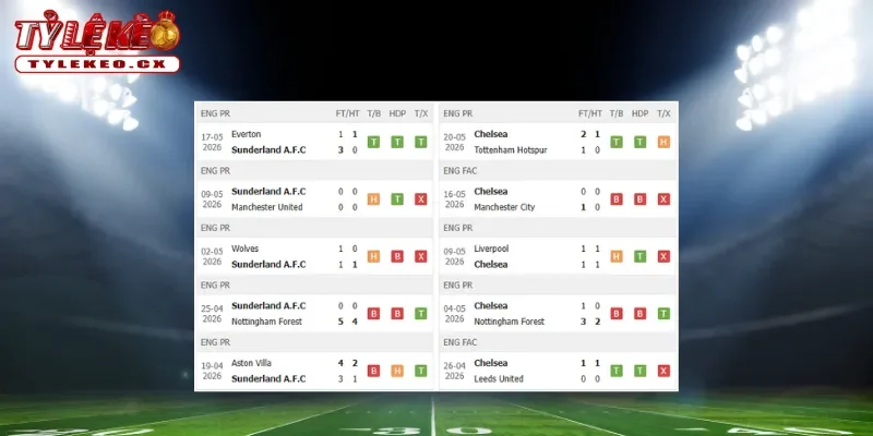 Thành tích thi đấu trước trận Sunderland vs Chelsea