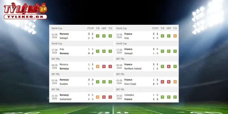 Soi Kèo Na Uy vs Pháp (02h00 ngày 27/06) Bảng I World Cup 1 Thành tích thi đấu trước trận Na Uy vs Pháp