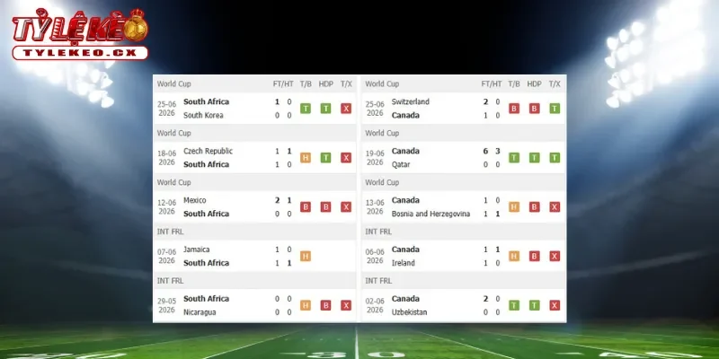 Thành tích thi đấu trước trận Nam Phi vs Canada