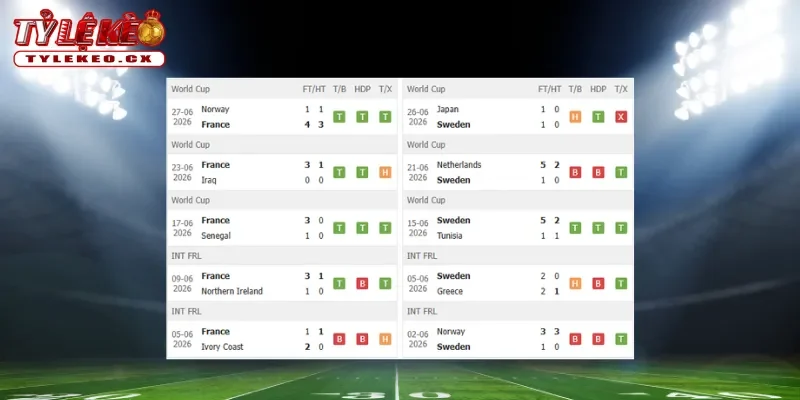 Soi Kèo Pháp vs Thụy Điển (04h00 ngày 01/07) Vòng 32 Đội World Cup 1 Thành tích thi đấu trước trận Pháp vs Thụy Điển