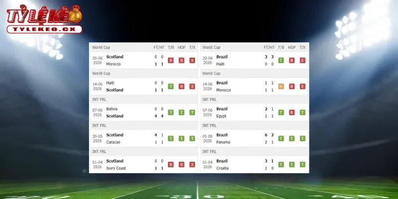 Thành tích thi đấu trước trận Scotland vs Brazil