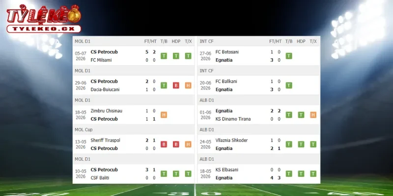 Soi Kèo CS Petrocub vs KF Egnatia (00h00 ngày 09/07) Vòng Loại Champions League 1 Thành tích thi đấu trước trận CS Petrocub vs KF Egnatia