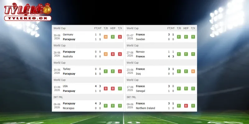 Soi Kèo Paraguay vs Pháp (04h00 ngày 05/07) Vòng 16 Đội World Cup 1 Thành tích thi đấu trước trận Paraguay vs Pháp