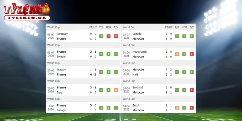 Soi Kèo Pháp vs Morocco (03h00 ngày 10/07) Tứ Kết World Cup 1 Thành tích thi đấu trước trận Pháp vs Morocco