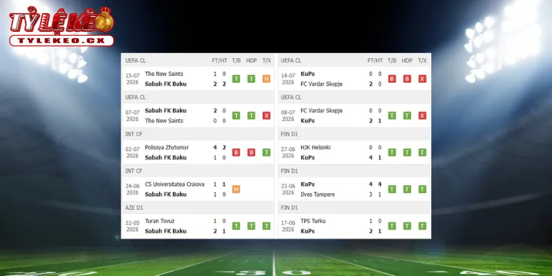 Soi Kèo Sabah vs KuPs (23h00 ngày 21/07) Champions League 1 Thành tích thi đấu trước trận Sabah vs KuPs
